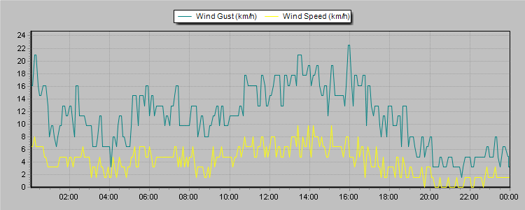 Weather Graphs