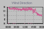 Wind Direction Thumbnail