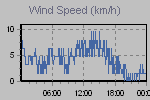 Wind Graph Thumbnail