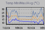 Temp Min/Max Graph Thumbnail