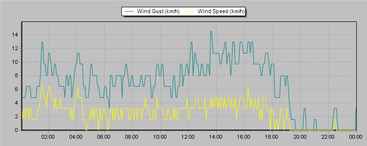 Weather Graphs
