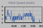 Wind Graph Thumbnail