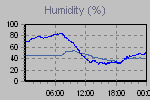 Humidity Graph Thumbnail