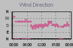 Wind Direction Thumbnail