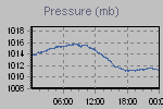 Pressure Graph Thumbnail