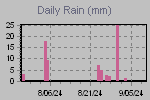 Daily Rain Graph Thumbnail