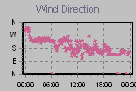 Wind Direction Thumbnail