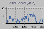 Wind Graph Thumbnail
