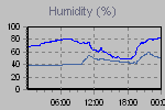 Humidity Graph Thumbnail