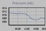 Pressure Graph Thumbnail