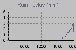 Today's Rainfall Graph Thumbnail