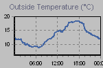 Temperature Graph Thumbnail