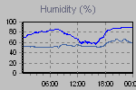 Humidity Graph Thumbnail
