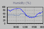 Humidity Graph Thumbnail