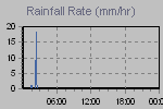 Rain Graph Thumbnail