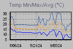 Temp Min/Max Graph Thumbnail
