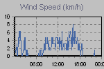 Wind Graph Thumbnail