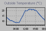Temperature Graph Thumbnail