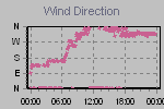 Wind Direction Thumbnail