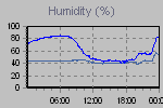 Humidity Graph Thumbnail