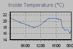 Inside Temperature Graph Thumbnail