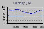 Humidity Graph Thumbnail