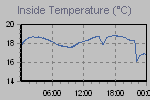 Inside Temperature Graph Thumbnail