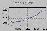 Pressure Graph Thumbnail