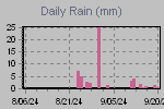 Daily Rain Graph Thumbnail