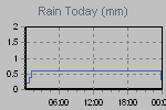 Today's Rainfall Graph Thumbnail