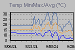 Temp Min/Max Graph Thumbnail