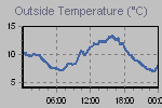 Temperature Graph Thumbnail