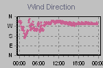 Wind Direction Thumbnail