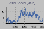Wind Graph Thumbnail