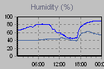 Humidity Graph Thumbnail