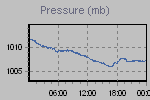 Pressure Graph Thumbnail