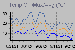 Temp Min/Max Graph Thumbnail