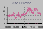 Wind Direction Thumbnail