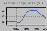 Temperature Graph Thumbnail