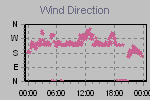 Wind Direction Thumbnail
