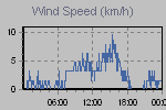 Wind Graph Thumbnail