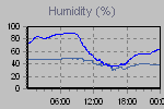 Humidity Graph Thumbnail