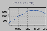 Pressure Graph Thumbnail