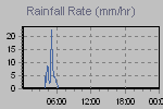 Rain Graph Thumbnail