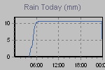 Today's Rainfall Graph Thumbnail