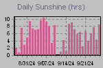 Sunshine Hours Thumbnail