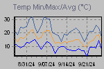 Temp Min/Max Graph Thumbnail
