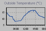 Temperature Graph Thumbnail