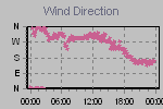 Wind Direction Thumbnail