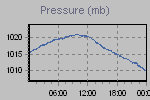 Pressure Graph Thumbnail